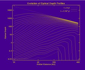 Plot of optical depth profiles vs. time, photoevaporated disk, Orion nebula